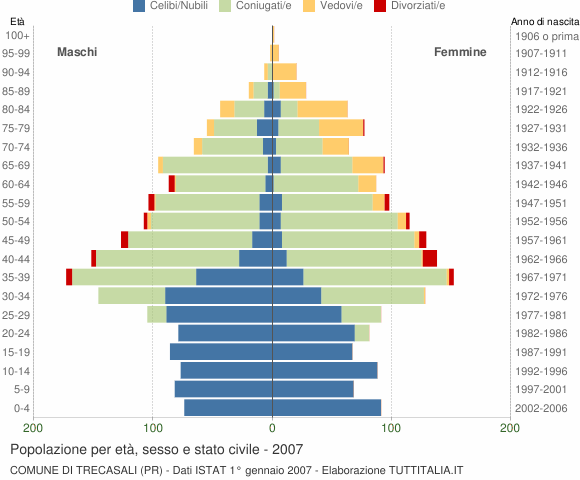 Grafico Popolazione per età, sesso e stato civile Comune di Trecasali (PR)