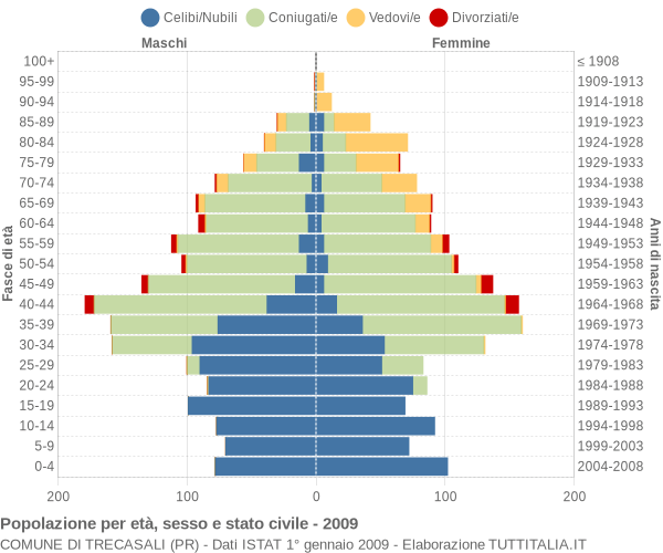 Grafico Popolazione per età, sesso e stato civile Comune di Trecasali (PR)