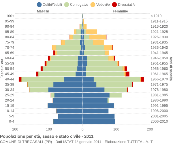 Grafico Popolazione per età, sesso e stato civile Comune di Trecasali (PR)