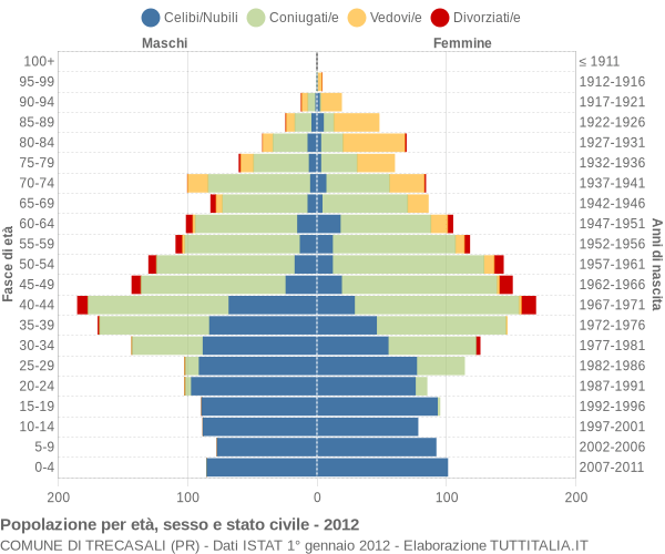 Grafico Popolazione per età, sesso e stato civile Comune di Trecasali (PR)