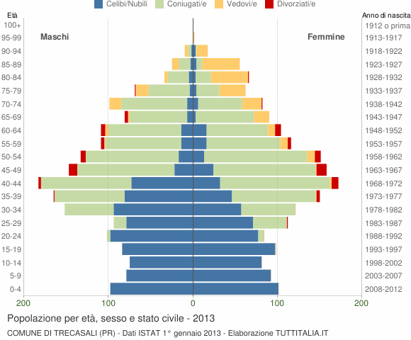 Grafico Popolazione per età, sesso e stato civile Comune di Trecasali (PR)