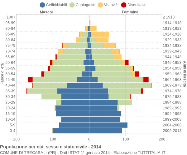 Grafico Popolazione per età, sesso e stato civile Comune di Trecasali (PR)