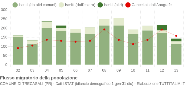 Flussi migratori della popolazione Comune di Trecasali (PR)