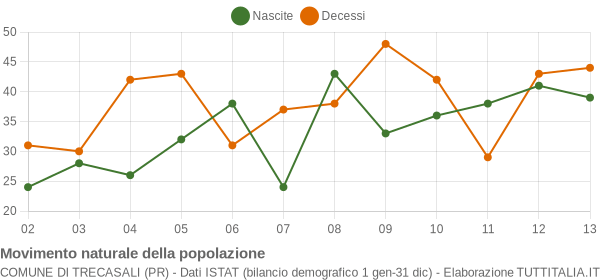 Grafico movimento naturale della popolazione Comune di Trecasali (PR)