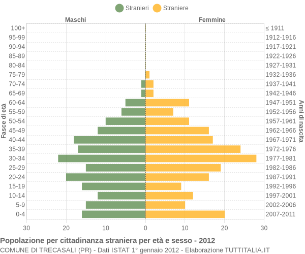 Grafico cittadini stranieri - Trecasali 2012