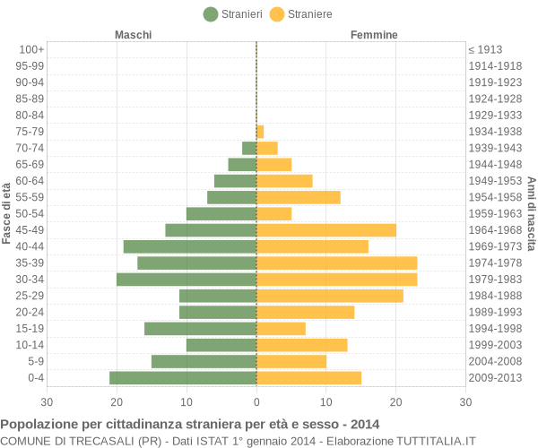 Grafico cittadini stranieri - Trecasali 2014