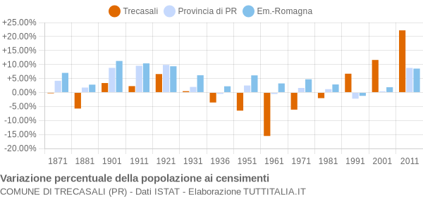 Grafico variazione percentuale della popolazione Comune di Trecasali (PR)