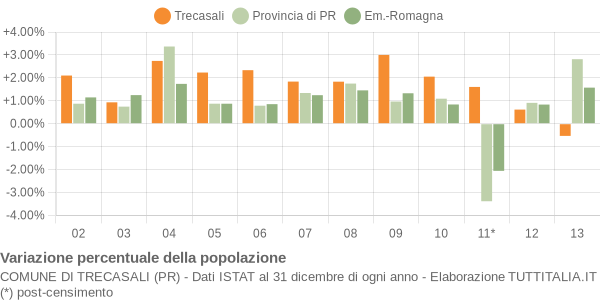 Variazione percentuale della popolazione Comune di Trecasali (PR)