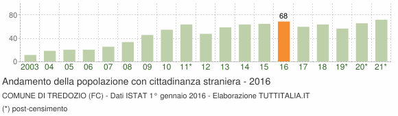 Grafico andamento popolazione stranieri Comune di Tredozio (FC)