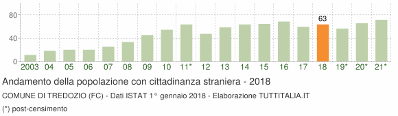 Grafico andamento popolazione stranieri Comune di Tredozio (FC)