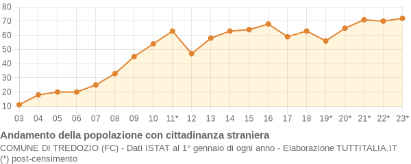 Andamento popolazione stranieri Comune di Tredozio (FC)