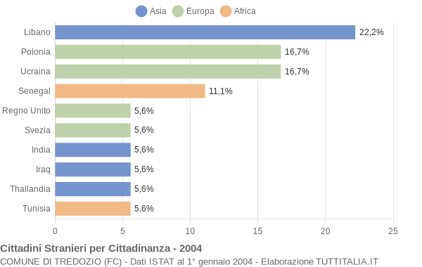 Grafico cittadinanza stranieri - Tredozio 2004