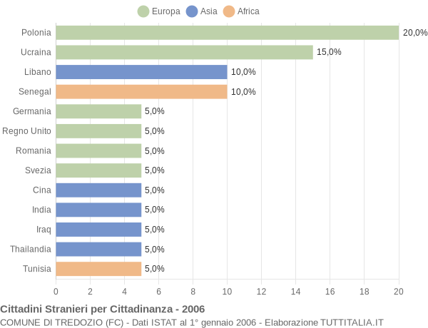 Grafico cittadinanza stranieri - Tredozio 2006