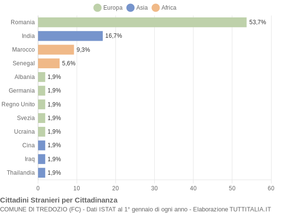 Grafico cittadinanza stranieri - Tredozio 2010