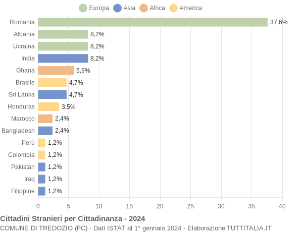 Grafico cittadinanza stranieri - Tredozio 2024