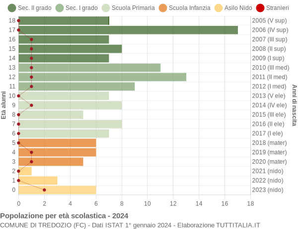 Grafico Popolazione in età scolastica - Tredozio 2024