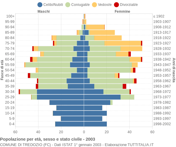 Grafico Popolazione per età, sesso e stato civile Comune di Tredozio (FC)