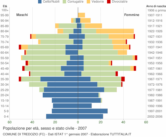 Grafico Popolazione per età, sesso e stato civile Comune di Tredozio (FC)