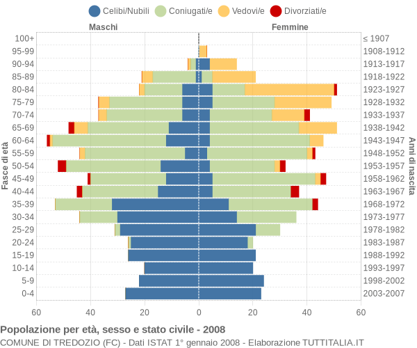 Grafico Popolazione per età, sesso e stato civile Comune di Tredozio (FC)