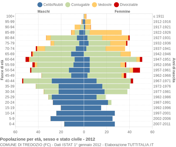 Grafico Popolazione per età, sesso e stato civile Comune di Tredozio (FC)