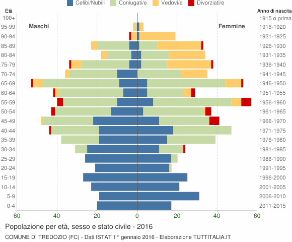 Grafico Popolazione per età, sesso e stato civile Comune di Tredozio (FC)
