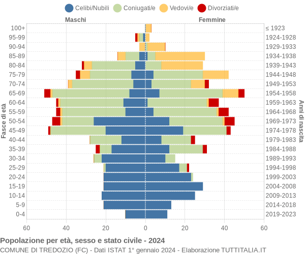 Grafico Popolazione per età, sesso e stato civile Comune di Tredozio (FC)