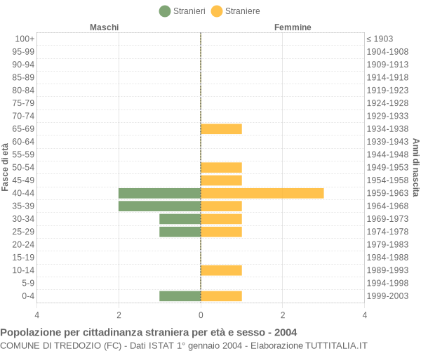 Grafico cittadini stranieri - Tredozio 2004
