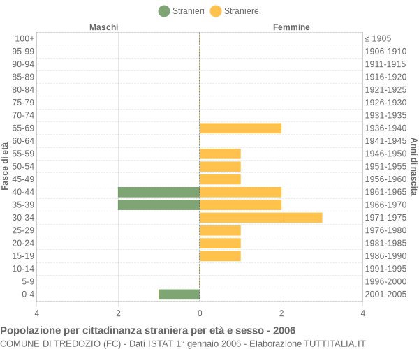 Grafico cittadini stranieri - Tredozio 2006