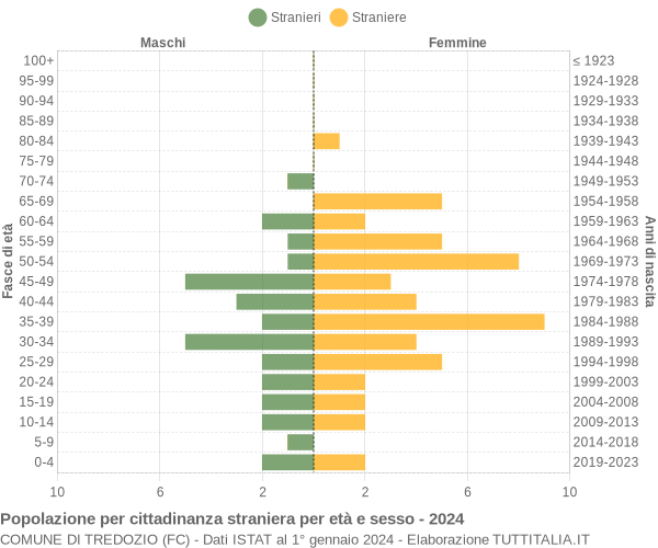 Grafico cittadini stranieri - Tredozio 2024