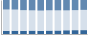 Grafico struttura della popolazione Comune di Tredozio (FC)
