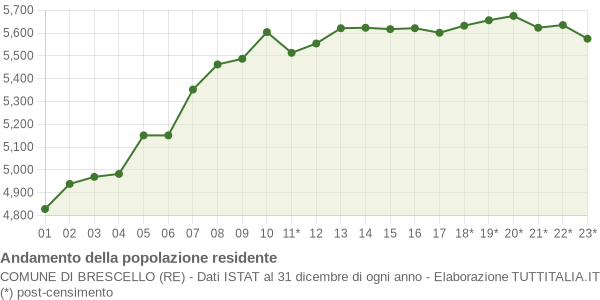 Andamento popolazione Comune di Brescello (RE)