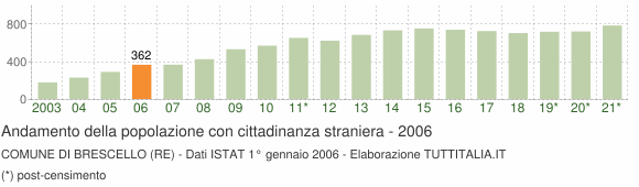 Grafico andamento popolazione stranieri Comune di Brescello (RE)