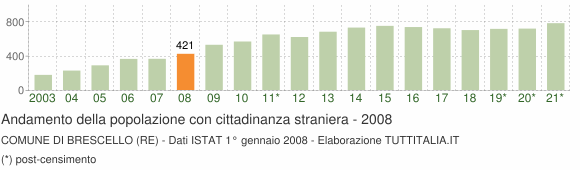 Grafico andamento popolazione stranieri Comune di Brescello (RE)