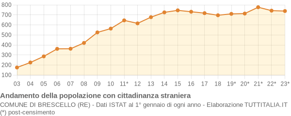 Andamento popolazione stranieri Comune di Brescello (RE)