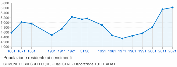 Grafico andamento storico popolazione Comune di Brescello (RE)