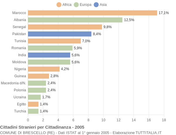 Grafico cittadinanza stranieri - Brescello 2005