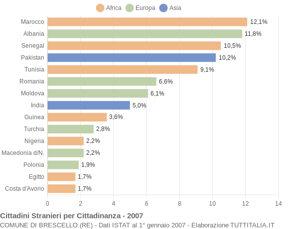 Grafico cittadinanza stranieri - Brescello 2007