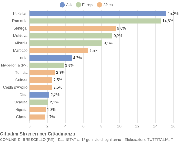 Grafico cittadinanza stranieri - Brescello 2017