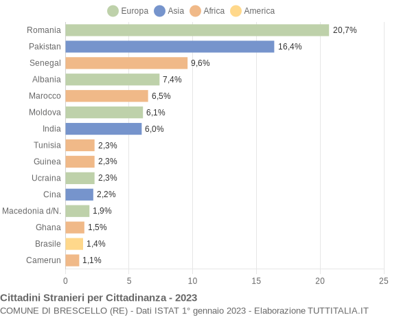 Grafico cittadinanza stranieri - Brescello 2023