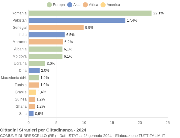 Grafico cittadinanza stranieri - Brescello 2024