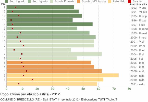 Grafico Popolazione in età scolastica - Brescello 2012