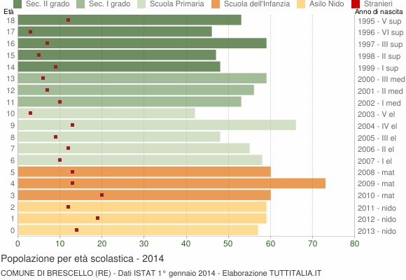 Grafico Popolazione in età scolastica - Brescello 2014