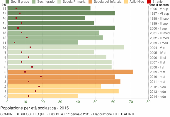 Grafico Popolazione in età scolastica - Brescello 2015