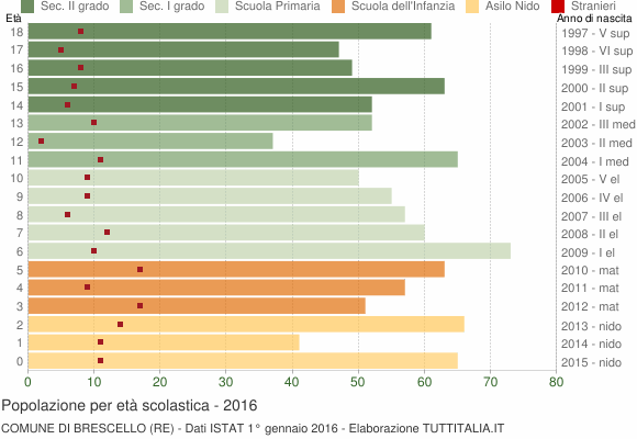 Grafico Popolazione in età scolastica - Brescello 2016