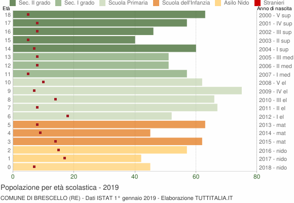 Grafico Popolazione in età scolastica - Brescello 2019