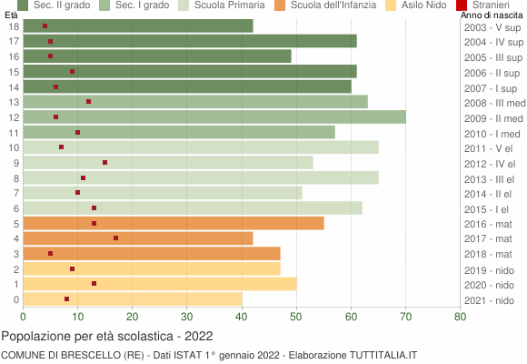 Grafico Popolazione in età scolastica - Brescello 2022