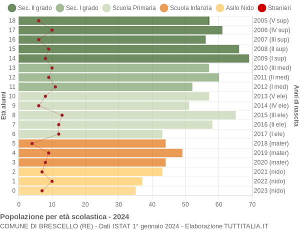 Grafico Popolazione in età scolastica - Brescello 2024