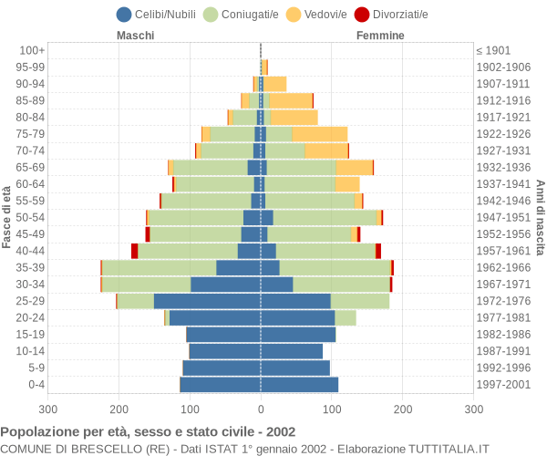 Grafico Popolazione per età, sesso e stato civile Comune di Brescello (RE)