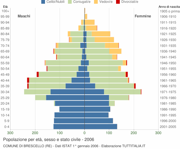 Grafico Popolazione per età, sesso e stato civile Comune di Brescello (RE)