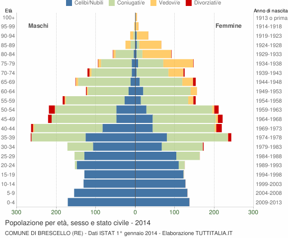 Grafico Popolazione per età, sesso e stato civile Comune di Brescello (RE)